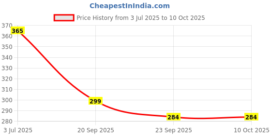 amazon.in Elbow Grease Scrubbing Pad Gingerbread 1Pack Price History Graph from 3 Jul 2025 to 10 Oct 2025