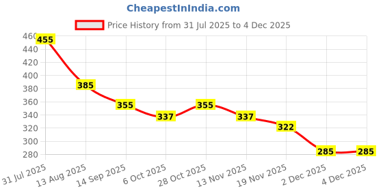 amazon.in Elbow Grease Scrubbing Pad Pack of 2 Yellow elbow grease Price History Graph from 31 Jul 2025 to 2 Dec 2025