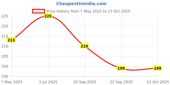 amazon.in Elbow Grease Washing Machine Cleaner 250ml Berry Burst Price History Graph from 7 May 2025 to 12 Oct 2025