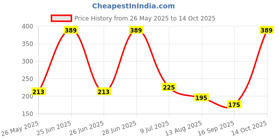 amazon.in Elbow Grease® Stain Remover Bar 100g | Removes Stubborn Stains From Your Laundry | No Bleach Price History Graph from 26 May 2025 to 14 Oct 2025