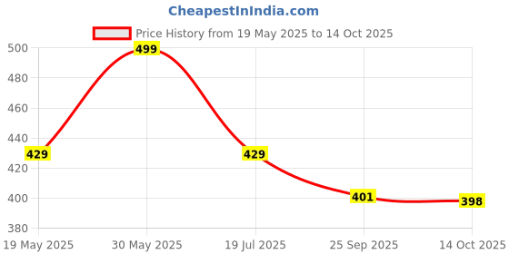 amazon.in Elbow Guard SG LITEVATE sg Price History Graph from 19 May 2025 to 14 Oct 2025