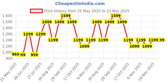 amazon.in Elbow Support Automatic Rebound Abdominal Wheel，Ab Roller for Abdominal Exercise Machine，Abs Workout Equipment，Dolly Core Strengthening Trainer Fitness Belly Training Price History Graph from 25 May 2025 to 23 Nov 2025