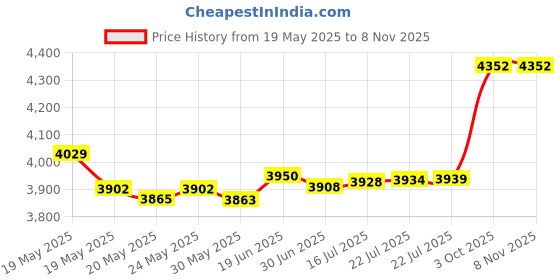 amazon.in kcross Elbow Wraps for Weightlifting, 47" Strengthening support Elbow Sleeve Weightlifting (1 Pair) for Powerlifting, Bench Press, Gym Workout kcross Price History Graph from 19 May 2025 to 7 Nov 2025