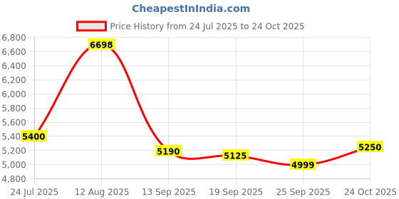 amazon.in american tourister Elbrus+ Medium 68 CM with TSA Lock & 8 Wheels Suitcase/Hard PC Check-in Luggage Bag for Travel/Trolley Bag with Double 8 Spinner Wheels for Men & Women- Placid Blue american tourister Price History Graph from 24 Jul 2025 to 24 Oct 2025