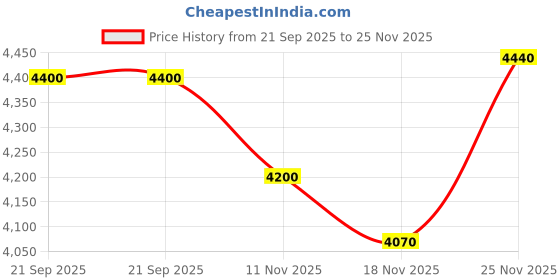 amazon.in american tourister Elbrus+ Small 55 CM with TSA Lock & 8 Wheels Suitcase/Hard PC Cabin Luggage Bag for Travel/Trolley Bag with Double 8 Spinner Wheels for Men & Women- Placid Blue american tourister Price History Graph from 21 Sep 2025 to 25 Nov 2025