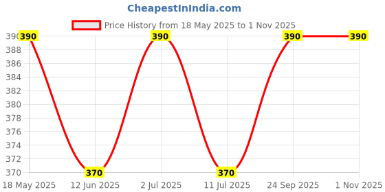 amazon.in ELDE Microfiber Car Cleaning Cloth – Combo Pack of 5 Microfiber Cloth for Car Cleaning and Car Detailing, Multipurpose Cleaning Cloths, Super Absorbent Microfiber Cloth for Bike, Car, Home (Combo1) elde Price History Graph from 18 May 2025 to 1 Nov 2025