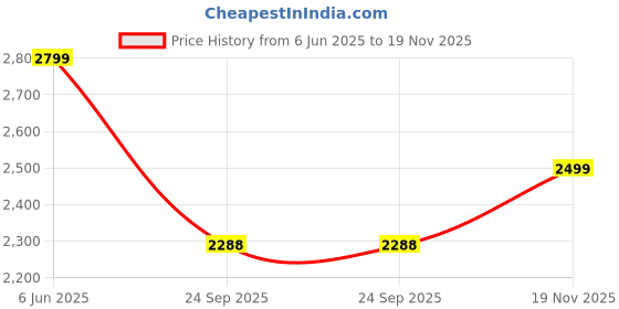 amazon.in Elden Ring Nightreign | Standard Edition | PlayStation 5 Price History Graph from 6 Jun 2025 to 19 Nov 2025