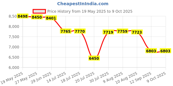 amazon.in Elder Scrolls Call to Arms - Bleak Falls Barrow Delve Set Price History Graph from 19 May 2025 to 9 Oct 2025