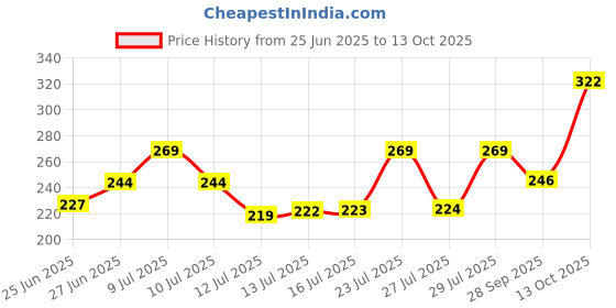 amazon.in ElderFit Pant Style Adult Diaper Extra Large Size Unisex, High Absorbency & Leakproof (Waist Size: 35-54 Inch, 10 Counts) Price History Graph from 25 Jun 2025 to 13 Oct 2025