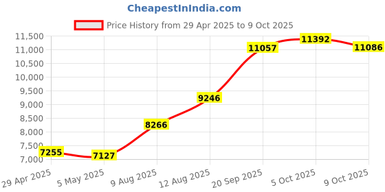 amazon.in Elderly Safety 4G Medical Alert System - Fall Detection, GPS Location, 24/7 Monitoring Mobile Caregiver App, Small, Lightweight - Wearable SOS Panic Button, Personal Safety, Assistive Speakerphone Price History Graph from 29 Apr 2025 to 9 Oct 2025