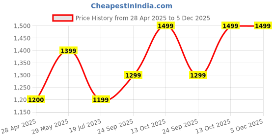 amazon.in Eldiapers Adult Diaper Pants Style Waist, Leakproof & Absorption-Protection Diaper Pants | Unisex with Wetness Indicator | Overnight Protection-Medium, (96-137 CM) (38"- 54" inch) (Pack of 4) Price History Graph from 28 Apr 2025 to 5 Dec 2025