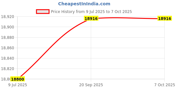 amazon.in EldoLed ECOdrive 366/M 650MA LIN, Ecodrive AC, 30W, 0-10V+aux, constant current, 1x 55V output, flying leads, long metall, EC0366M1 650MA LIN, 228RA9 Price History Graph from 9 Jul 2025 to 7 Oct 2025