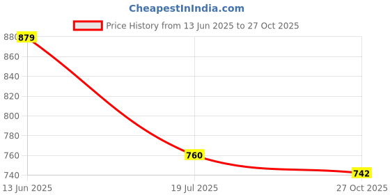amazon.in Eldry Adult Diaper, Tape Style, Large (L) Size, 30 Count, Unisex, Waist Size (40-60 Inch | 102-152 cm), Super Absorbent Core, Wetness Indicator, Overnight Protection, Pack of 3 eldry Price History Graph from 13 Jun 2025 to 27 Oct 2025