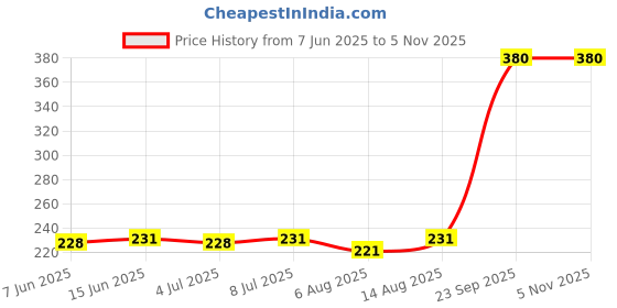 amazon.in ELDURO Adult Diaper Medium Size | 71.12-111.76cm (28"-44") | Tape Style, Adult Diapers M Size, Adult Diaper Medium Size, Unisex, Leakproof, 14hr Overnight Protection - Pack of 1 (10 counts) Price History Graph from 7 Jun 2025 to 4 Nov 2025