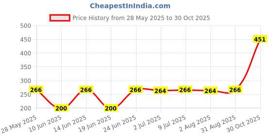 amazon.in ELDURO Adult Diaper Medium Size | 71.12-111.76cm (28"-44") | Tape Style, Adult Diapers M Size, Adult Diaper Medium Size, Unisex, Leakproof, 14hr Overnight Protection - Pack of 1 (10 counts) Price History Graph from 28 May 2025 to 30 Oct 2025
