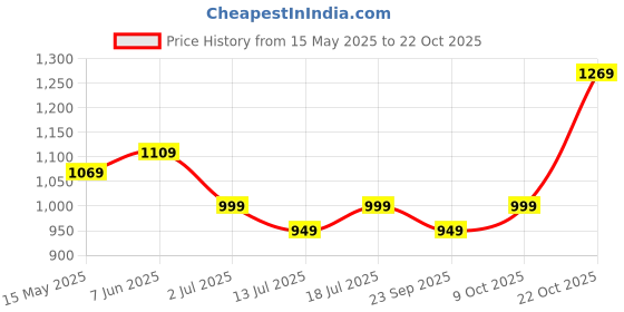 amazon.in caprese ELEANA S Large caprese Price History Graph from 15 May 2025 to 22 Oct 2025