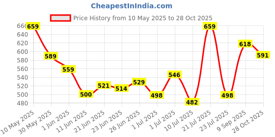 amazon.in ELECANT Lace-up Steel Toe, PVC Sole and Rexine Upper Black Safety Shoes for Construction, Factory and Industrial Work||Safety Shoes for Men elecant Price History Graph from 10 May 2025 to 28 Oct 2025