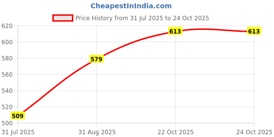 amazon.in elecant Lace-up Steel Toe, PVC Sole and Rexine Upper Safety Shoes for Factory and Industrial Work|Safety Shoes for Men elecant Price History Graph from 31 Jul 2025 to 22 Oct 2025