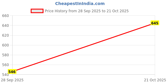 amazon.in elecant Lace-up Steel Toe Safety Shoes for Construction, Factory and Industrial Work||Black Safety Shoes for Men elecant Price History Graph from 28 Sep 2025 to 21 Oct 2025