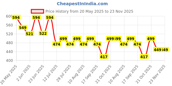 amazon.in Elecart Red Rotors 3 in 1 Architect Brick Toys 145+ Pieces Age 6+ Building Block Toy Set Educational DIY Toys for Kids (Airplane Rotor) Price History Graph from 20 May 2025 to 22 Nov 2025