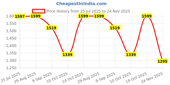 amazon.in Elecart Roaring Power 3-in-1 Dinosaur T. rex Toy Blocks Sports Car | Action Dinosaur Figures Build and Rebuild Toys | Additional Brickable Models | Ideal for Kids 6+ | Fun Educational Building Blocks Price History Graph from 25 Jul 2025 to 24 Nov 2025