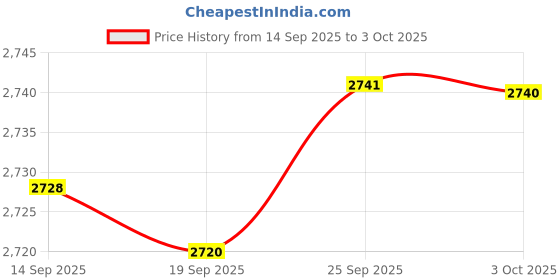 amazon.in Elecbee M8 3 Pin Female Circular Connector Sensor, IP67 Straight A Code Field Assembly Cable Connector 8mm Thread Locking Aviation Plug Waterproof Industrial Connector Unshiled for Outdoor Use Price History Graph from 14 Sep 2025 to 3 Oct 2025