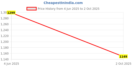 amazon.in elecbuzz, V380 Flexible HD WiFi USB Stick Camera, Wireless Surveillance Camera with Adjustable Design, Black Price History Graph from 4 Jun 2025 to 2 Oct 2025
