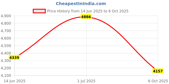 amazon.in Elecder i45 On-Ear Headphones with Microphone - Foldable Stereo Bass Headphones with No-Tangle 1.5M Cord, 3.5MM Jack, Portable Wired Headphones for Smartphone Computer MP3/4 Tablet Travel - Black Price History Graph from 14 Jun 2025 to 6 Oct 2025