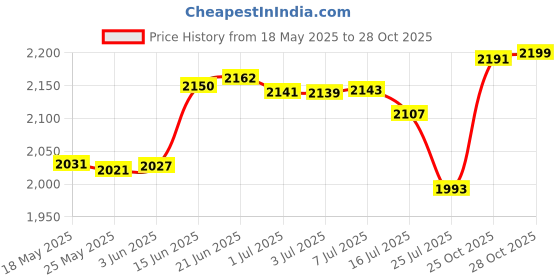 amazon.in ELECDON 2 Pieces Hand Makeup Mixing Palette Makeup Hand-Held Palette Nail Art Manicure Palette Clear Makeup Palette for Mixing Foundation Price History Graph from 18 May 2025 to 28 Oct 2025