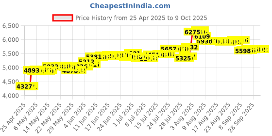 amazon.in ELECDON Large Key Wired Telephone, Wired landline Phone, Senior-Friendly Phone with Large Buttons, Visually and Hearing-impaired Senior Phone - Home Corded Telephone elecdon Price History Graph from 25 Apr 2025 to 9 Oct 2025
