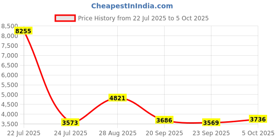 amazon.in ElecFusion smart glasses Price History Graph from 22 Jul 2025 to 5 Oct 2025