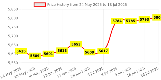 amazon.in ElecGear Hall Joystick Kit Replacement for Universal Controllers, 2x Hall Effect Control Stick + 2x Calibration PCB + Desoldering Repair Tools for Analog Stick Thumbsticks – HL-UniA Price History Graph from 24 May 2025 to 14 Jul 2025