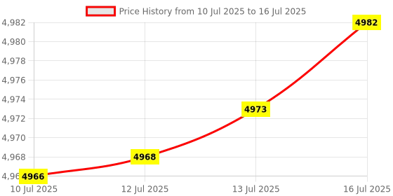 amazon.in ElecGear Slide Rail Replacement for OLED Switch HEG-001 and Joy Con Controller, Left/Right Metal T-Track for NS OLED and Plastic Slider Bar for Joy-con with Flex Cable Connector, Repair Tool incl. Price History Graph from 10 Jul 2025 to 16 Jul 2025