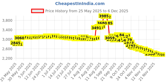 amazon.in elechawk 1.25mm Pitch Connectors and Pre-Crimped Cables Compatible with Molex PicoBlade for Pixhawk Silicone 15cm Wire elechawk Price History Graph from 25 May 2025 to 4 Dec 2025