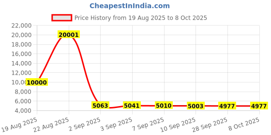 amazon.in Elecom CCD-SSB160BK CD DVD Blu-ray Case with Zipper, Holds 160 Cards Price History Graph from 19 Aug 2025 to 8 Oct 2025