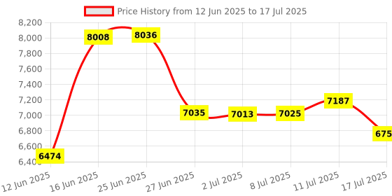 amazon.in ELECOM EX-G Left-Handed Trackball Mouse, 2.4GHz Wireless, Thumb Control, 6-Button Function, Ergonomic Design, Optical Gaming Sensor, Smooth Red Ball, Windows11, macOS (M-XT4DRBK-G) Price History Graph from 12 Jun 2025 to 17 Jul 2025