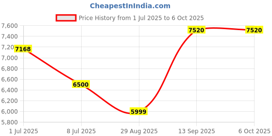 amazon.in ELECOM Handheld Bluetooth Thumb-operated Trackball Mouse, 10-Button Function with Smooth Tracking, Precision Optical Gaming Sensor, Left / Right Handed (M-RT1BRXBK) Price History Graph from 1 Jul 2025 to 5 Oct 2025