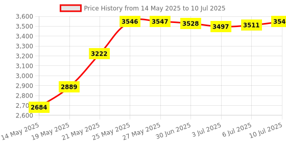 amazon.in elecom ELECOM-Japan Brand- 3 Button BlueLED Wired 3DCAD Mouse Remove The Scroll Wheel, Symmetrical Design, 600/1200 Counts Switch/Black/M-CAD01UBBK elecom Price History Graph from 14 May 2025 to 10 Jul 2025
