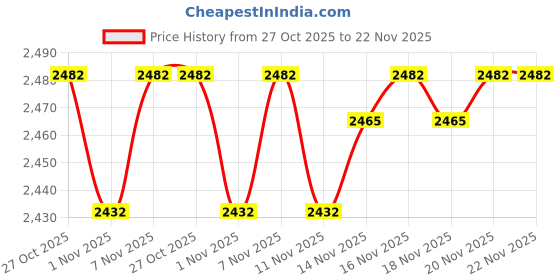 amazon.in ELECOM-Japan Brand Ball for Trackball, Fit in Elecom 34mm Trackball (Red) M-B1RD elecom Price History Graph from 27 Oct 2025 to 21 Nov 2025