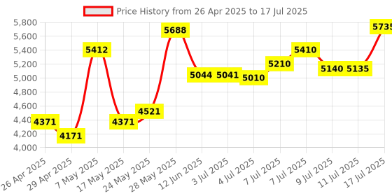 amazon.in ELECOM Japanese Layout USB 2.4GHz Wireless Basic Keyboard for Computer and Laptop, 109 Keys, Full-Size with Numeric Keypad, Quiet and Compact, Foldable Stand, Windows Mac (TK-FDM106TBK) Price History Graph from 26 Apr 2025 to 17 Jul 2025