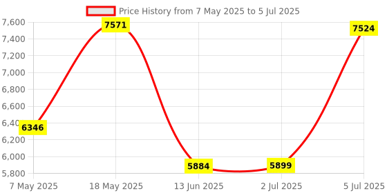 amazon.in ELECOM Left-handed Wireless track ball mouse 6 button Tilt function Black M-XT4DRBK Price History Graph from 7 May 2025 to 5 Jul 2025