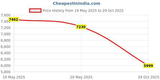 amazon.in ELECOM M-HT1URBK Wired Trackball Mouse Larger, Ergonomic Design, 8-Button Function with Smooth Tracking, Precision Optical Gaming Sensor for Home, Work, Office elecom Price History Graph from 19 May 2025 to 29 Oct 2025