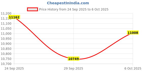 amazon.in ELECOM Numeric Keypad, Portable, USB keypad, TK-TCM011BK, Black elecom Price History Graph from 24 Sep 2025 to 6 Oct 2025