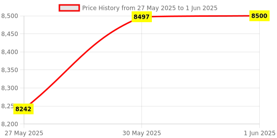 amazon.in ELECOM Relacon Handheld Trackball Mouse, Thumb Control, 2.4GHz Wireless, Ergonomic Design, 10-Button Function with Smooth Tracking, Windows11, MacOS (M-RT1DRBK) elecom Price History Graph from 27 May 2025 to 1 Jun 2025