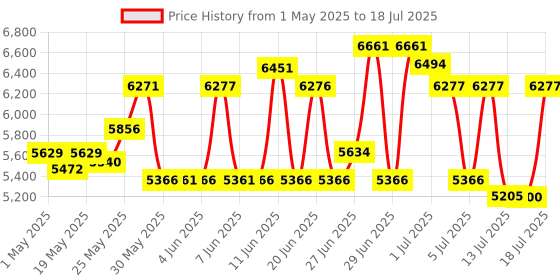 amazon.in ELECOM Track ball mouse For the index finger 8 button tilt function wired button Black M-DT2URBK elecom Price History Graph from 1 May 2025 to 15 Jul 2025