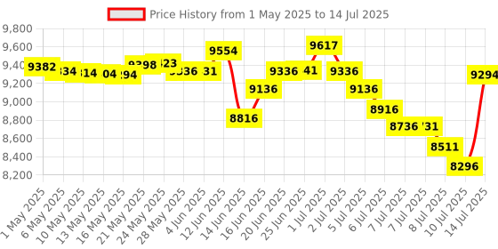 amazon.in ELECOM Trackball Mouse M-DPT1MRXBK, Wired, Wireless, and Bluetooth, Gaming, High-Performance Ruby Ball, Advanced Responsiveness, 8 Mappable Buttons, Smooth Scrolling, Extra Large, DEFT PRO, Black elecom Price History Graph from 1 May 2025 to 14 Jul 2025