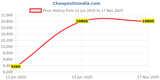 amazon.in Elecom VRG-XEHR01BK VR Goggles, iPad, iPhone, Android Smartphone/Tablet, Headphone Integrated Type, VR Remote Control Set, Black Price History Graph from 12 Jun 2025 to 16 Nov 2025