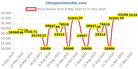 amazon.in ELECOM Wired/Wireless/Bluetooth Thumb-Operated Trackball Mouse, 8-Button Function with Smooth Tracking, Precision Optical Gaming Sensor (M-XPT1MRXBK) elecom Price History Graph from 6 May 2025 to 16 Nov 2025