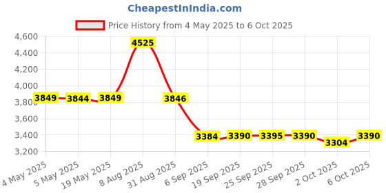 amazon.in ELECOM Wireless 2.4GHz Connection, Basic 3D-CAD Mouse, No Scroll Wheel, 3 Button Computer Mouse with Smooth Optical Tracking, Blue LED, 600/1200 DPI, for Windows / Mac (M-CAD01DBBK) Price History Graph from 4 May 2025 to 6 Oct 2025