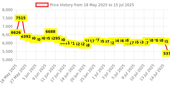 amazon.in ELECOM Wireless trackball mouse For the index finger 8 button tilt function black M-DT2DRBK elecom Price History Graph from 18 May 2025 to 15 Jul 2025